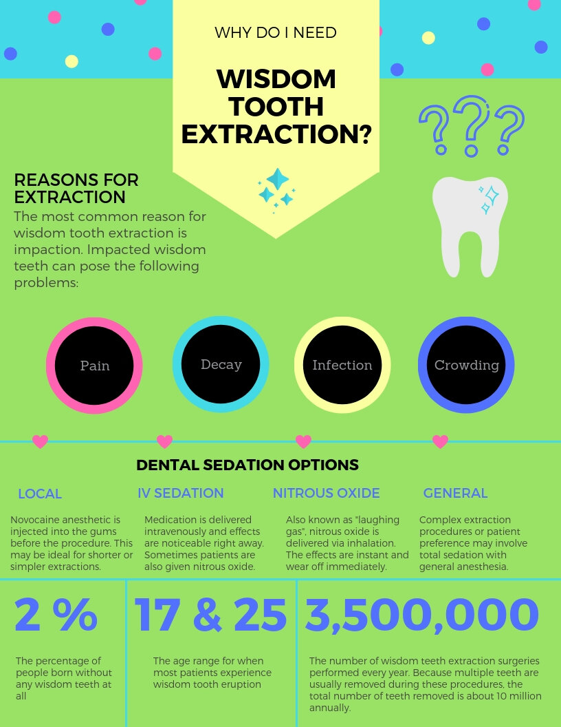 Wisdom Tooth Extraction Hewlett, NY